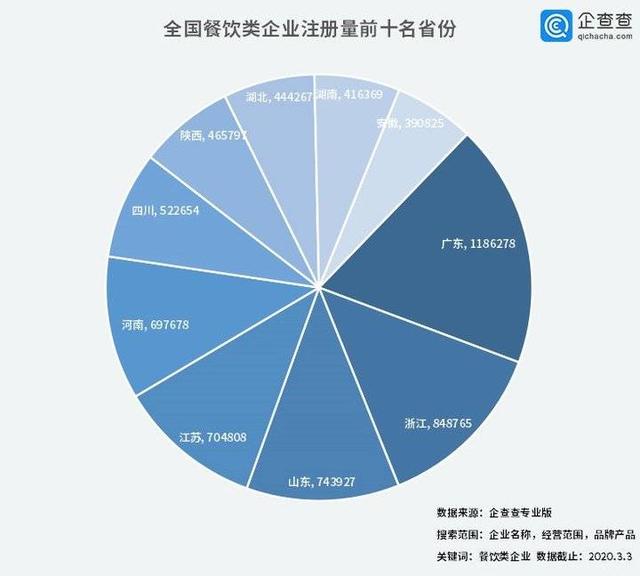 中國經(jīng)濟(jì)的韌性！餐飲企業(yè)前3月注銷2.8萬家3月新增17萬家