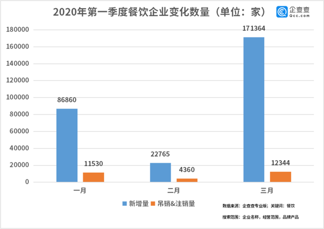 中國經(jīng)濟(jì)的韌性！餐飲企業(yè)前3月注銷2.8萬家3月新增17萬家